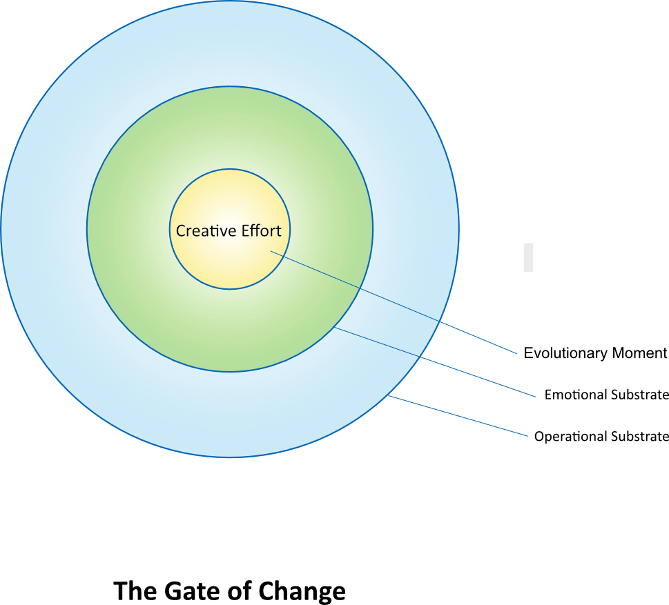 The Gate of Change